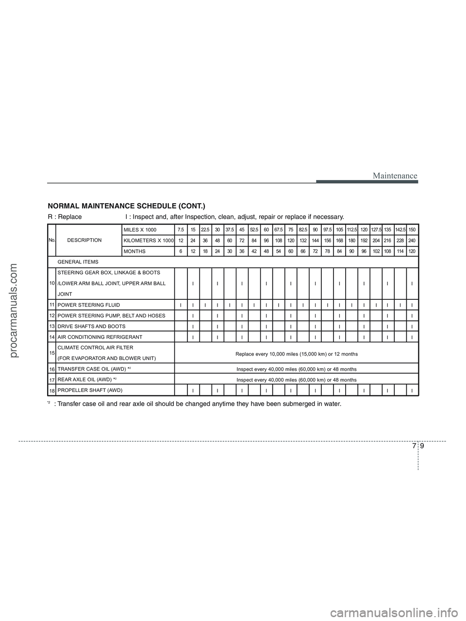 HYUNDAI VERACRUZ 2010  Owners Manual 79
Maintenance
NORMAL MAINTENANCE SCHEDULE (CONT.)
R : Replace  I : Inspect and, after Inspection, clean, adjust, repair or replace if necessary.
DESCRIPTION
7.5 15 22.5 30 37.5 45 52.5 60 67.5 75 82.