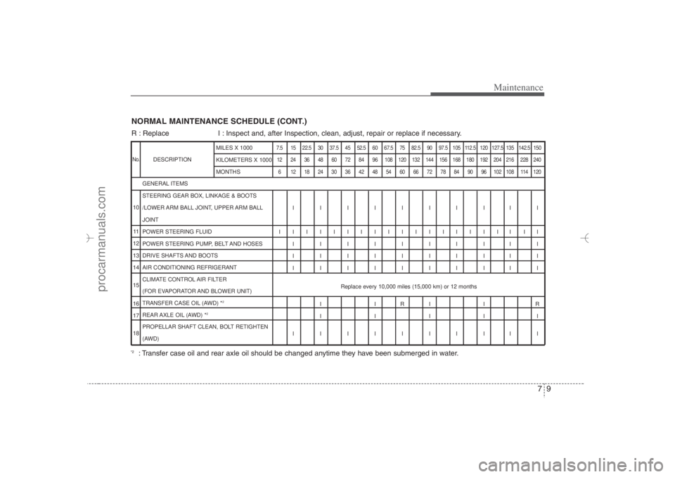 HYUNDAI VERACRUZ 2007 Owners Manual 79
Maintenance
NORMAL MAINTENANCE SCHEDULE (CONT.)R : Replace I : Inspect and, after Inspection, clean, adjust, repair or replace if necessary.
DESCRIPTION
7.5 15 22.5 30 37.5 45 52.5 60 67.5 75 82.5 HYUNDAI VERACRUZ 2007 Owners Manual 79
Maintenance
NORMAL MAINTENANCE SCHEDULE (CONT.)R : Replace I : Inspect and, after Inspection, clean, adjust, repair or replace if necessary.
DESCRIPTION
7.5 15 22.5 30 37.5 45 52.5 60 67.5 75 82.5