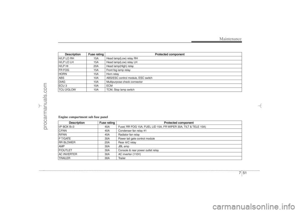 HYUNDAI VERACRUZ 2007  Owners Manual 751
Maintenance
Description Fuse rating Protected component
H/LP LO RH  15A  Head lamp(Low) relay RH 
H/LP LO LH  15A  Head lamp(Low) relay LH 
H/LP HI  20A  Head lamp(High) relay 
FR FOG  15A  Front 