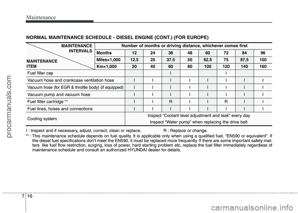 HYUNDAI VERACRUZ 2011 Owners Manual Maintenance
16
7
NORMAL MAINTENANCE SCHEDULE - DIESEL ENGINE (CONT.) (FOR EUROPE)
MAINTENANCE
INTERVALS
MAINTENANCE ITEMNumber of months or driving distance, whichever comes first
Months 12 24 36 48 6 HYUNDAI VERACRUZ 2011 Owners Manual Maintenance
16
7
NORMAL MAINTENANCE SCHEDULE - DIESEL ENGINE (CONT.) (FOR EUROPE)
MAINTENANCE
INTERVALS
MAINTENANCE ITEMNumber of months or driving distance, whichever comes first
Months 12 24 36 48 6