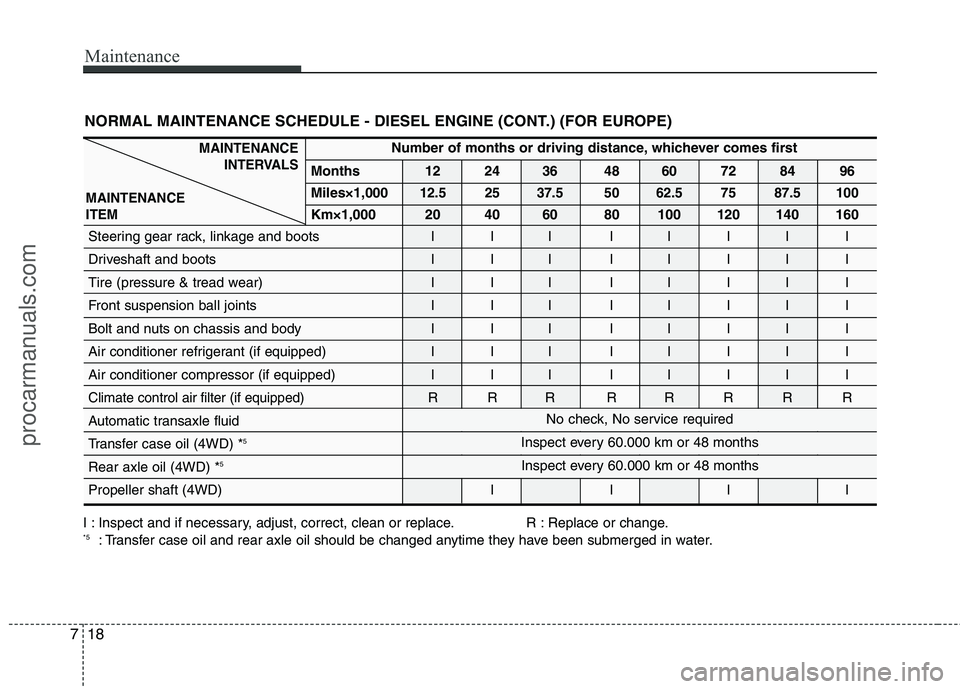 HYUNDAI VERACRUZ 2011 Owners Manual Maintenance
18
7
NORMAL MAINTENANCE SCHEDULE - DIESEL ENGINE (CONT.) (FOR EUROPE)
Number of months or driving distance, whichever comes first
Months 12 24 36 48 60 72 84 96 Miles×1,000
12.5 25 37.5 5 HYUNDAI VERACRUZ 2011 Owners Manual Maintenance
18
7
NORMAL MAINTENANCE SCHEDULE - DIESEL ENGINE (CONT.) (FOR EUROPE)
Number of months or driving distance, whichever comes first
Months 12 24 36 48 60 72 84 96 Miles×1,000
12.5 25 37.5 5