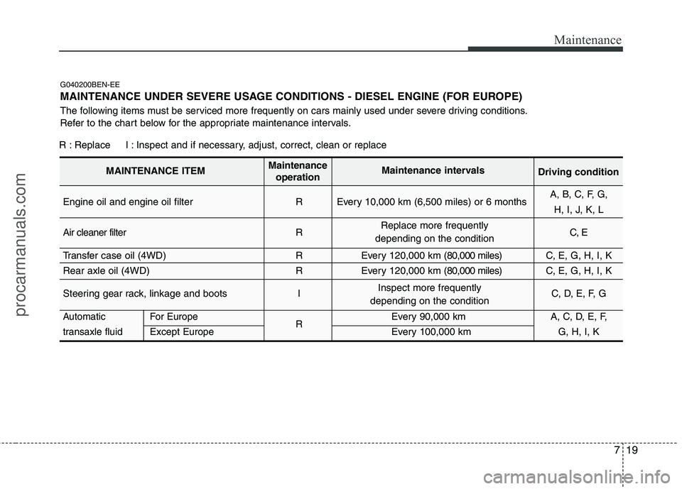HYUNDAI VERACRUZ 2011 Owners Manual 719
Maintenance
G040200BEN-EE
MAINTENANCE UNDER SEVERE USAGE CONDITIONS - DIESEL ENGINE (FOR EUROPE)
The following items must be serviced more frequently on cars mainly used under severe driving con HYUNDAI VERACRUZ 2011 Owners Manual 719
Maintenance
G040200BEN-EE
MAINTENANCE UNDER SEVERE USAGE CONDITIONS - DIESEL ENGINE (FOR EUROPE)
The following items must be serviced more frequently on cars mainly used under severe driving con