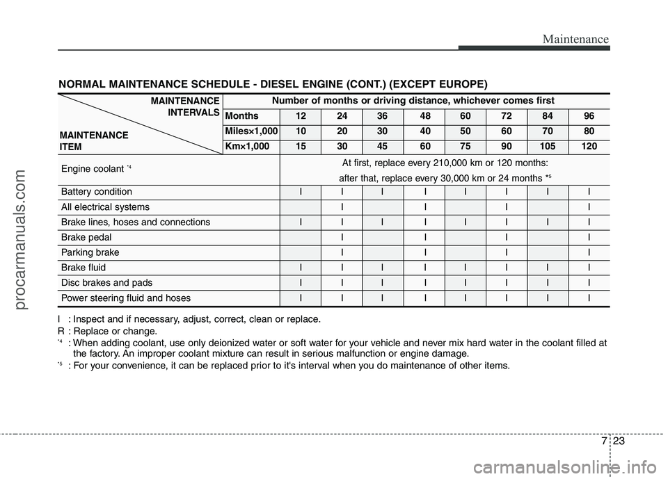 HYUNDAI VERACRUZ 2011 Owners Manual 723
Maintenance
NORMAL MAINTENANCE SCHEDULE - DIESEL ENGINE (CONT.) (EXCEPT EUROPE)
I : Inspect and if necessary, adjust, correct, clean or replace.
R : Replace or change. *4: When adding coolant, us HYUNDAI VERACRUZ 2011 Owners Manual 723
Maintenance
NORMAL MAINTENANCE SCHEDULE - DIESEL ENGINE (CONT.) (EXCEPT EUROPE)
I : Inspect and if necessary, adjust, correct, clean or replace.
R : Replace or change. *4: When adding coolant, us