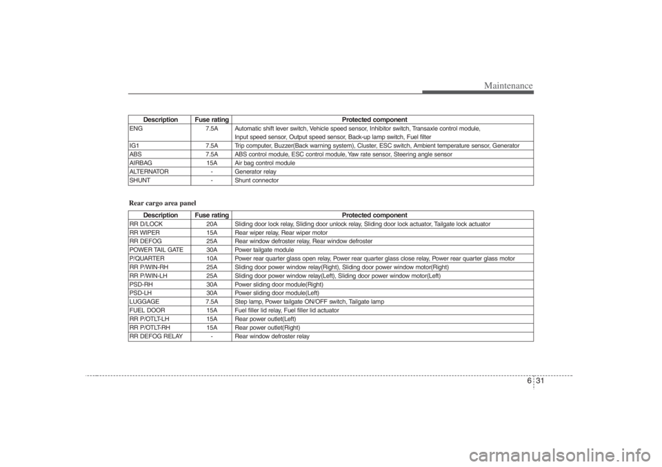 HYUNDAI ENTOURAGE 2007  Owners Manual 631
Maintenance
Description Fuse rating Protected component
ENG 7.5A Automatic shift lever switch, Vehicle speed sensor, Inhibitor switch, Transaxle control module, 
Input speed sensor, Output speed s