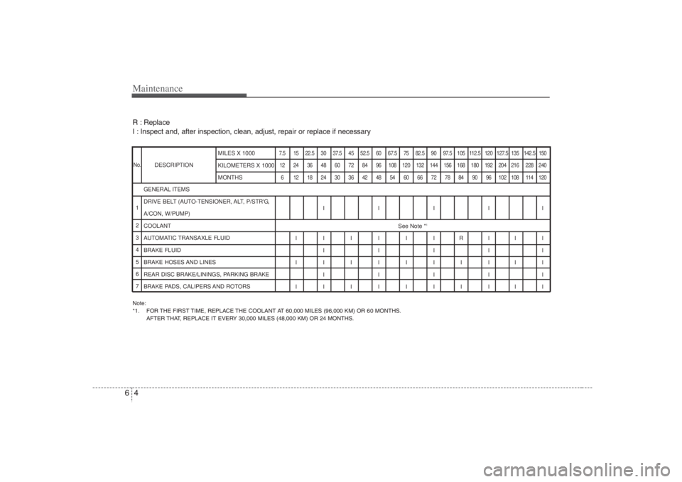 HYUNDAI ENTOURAGE 2008  Owners Manual Maintenance4 6Note:
*1. FOR THE FIRST TIME, REPLACE THE COOLANT AT 60,000 MILES (96,000 KM) OR 60 MONTHS.
AFTER THAT, REPLACE IT EVERY 30,000 MILES (48,000 KM) OR 24 MONTHS.DESCRIPTION
7.5 15 22.5 30 