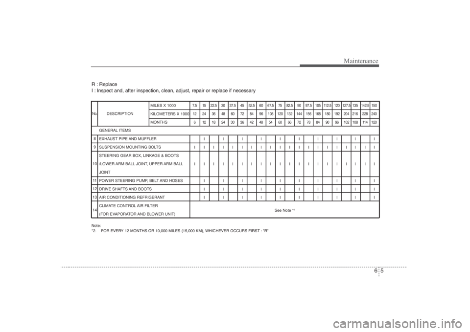 HYUNDAI ENTOURAGE 2008  Owners Manual 65
Maintenance
R : Replace    
I : Inspect and, after inspection, clean, adjust, repair or replace if necessaryNote:
*2. FOR EVERY 12 MONTHS OR 10,000 MILES (15,000 KM), WHICHEVER OCCURS FIRST : "R"DE