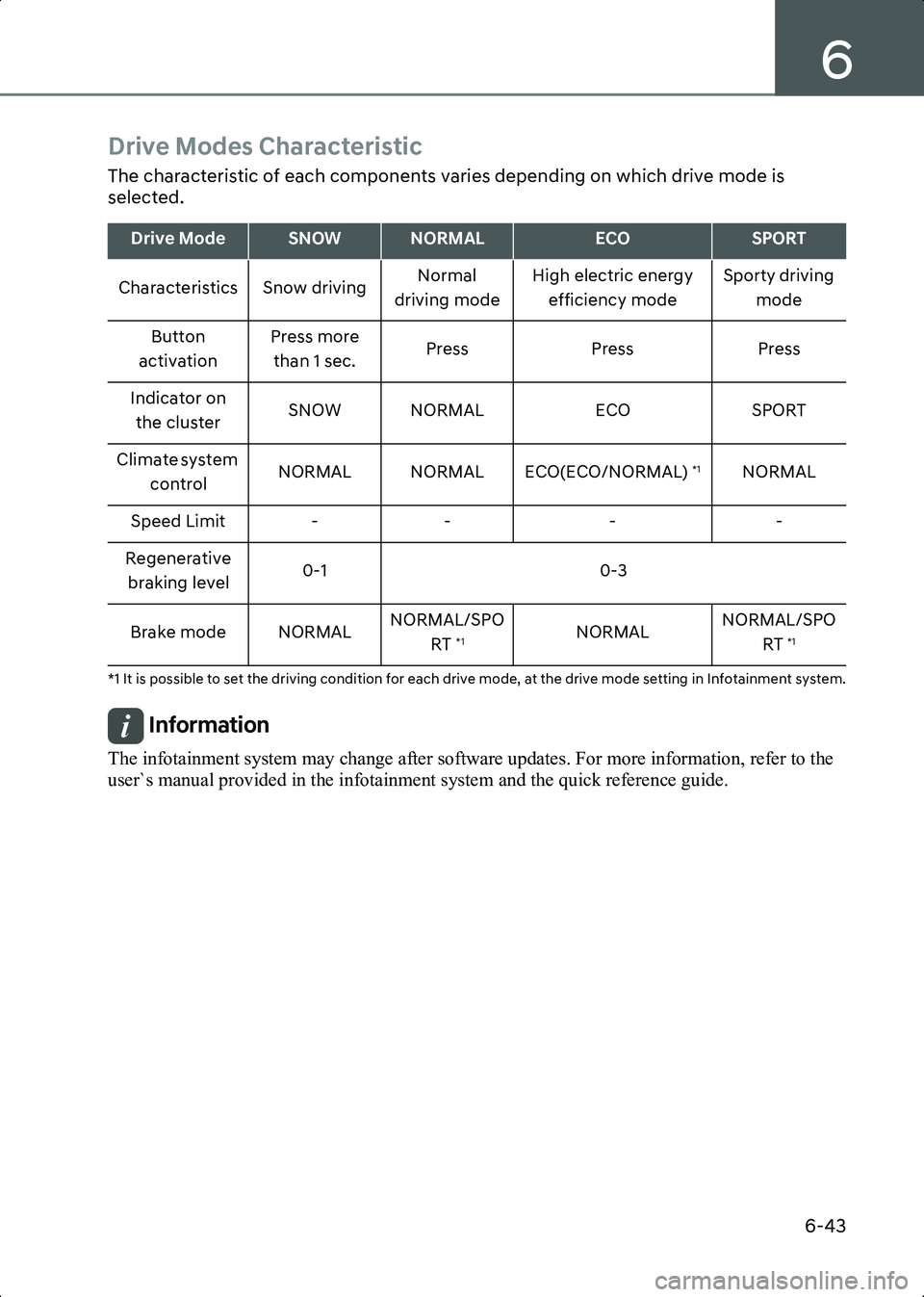 HYUNDAI IONIQ 6 2023  Owners Manual 6
6-43
Drive Modes Characteristic
The characteristic of each components varies depending on which drive mode is 
selected.
*1 It is possible to set the driving condition for each drive mode, at the dr