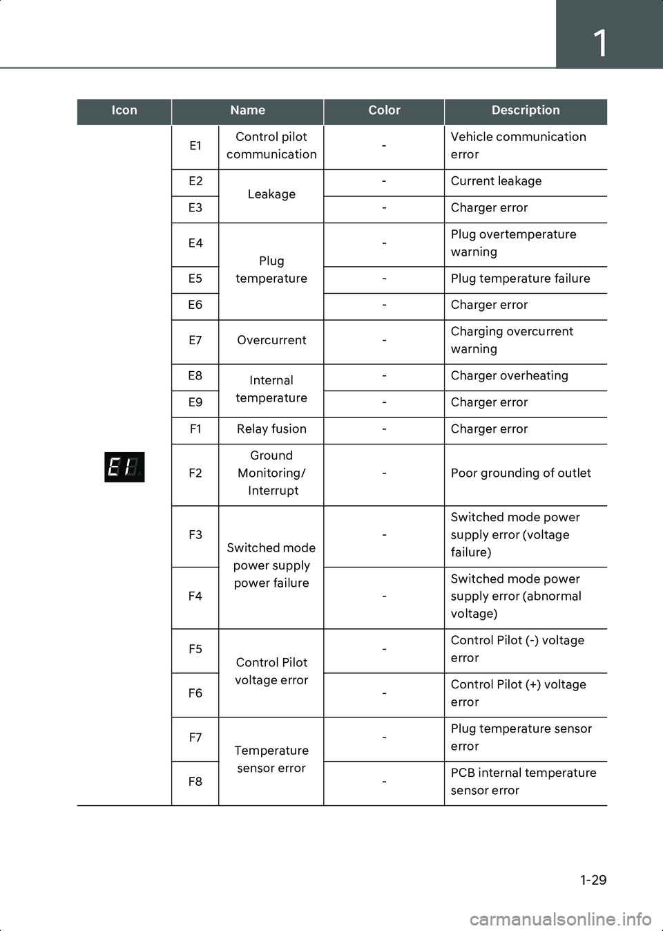 HYUNDAI IONIQ 6 2023  Owners Manual 1
1-29
E1Control pilot 
communication -Vehicle communication 
error
E2 Leakage - Current leakage
E3 - Charger error
E4 Plug 
temperature -
Plug overtemperature 
warning
E5 - Plug temperature failure
E
