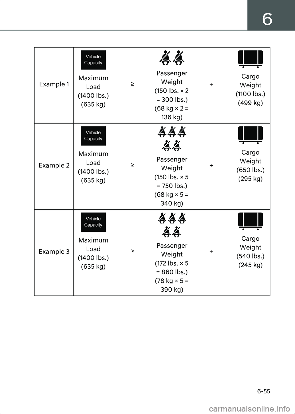 HYUNDAI IONIQ 6 2023  Owners Manual 6
6-55
Example 1Maximum 
Load
(1400 lbs.) (635 kg) ≥
Passenger 
Weight
(150 lbs. × 2  = 300 lbs.)
(68 kg × 2 =  136 kg) +
Cargo 
Weight
(1100 lbs.) (499 kg)
Example 2 Maximum 
Load
(1400 lbs.) (63