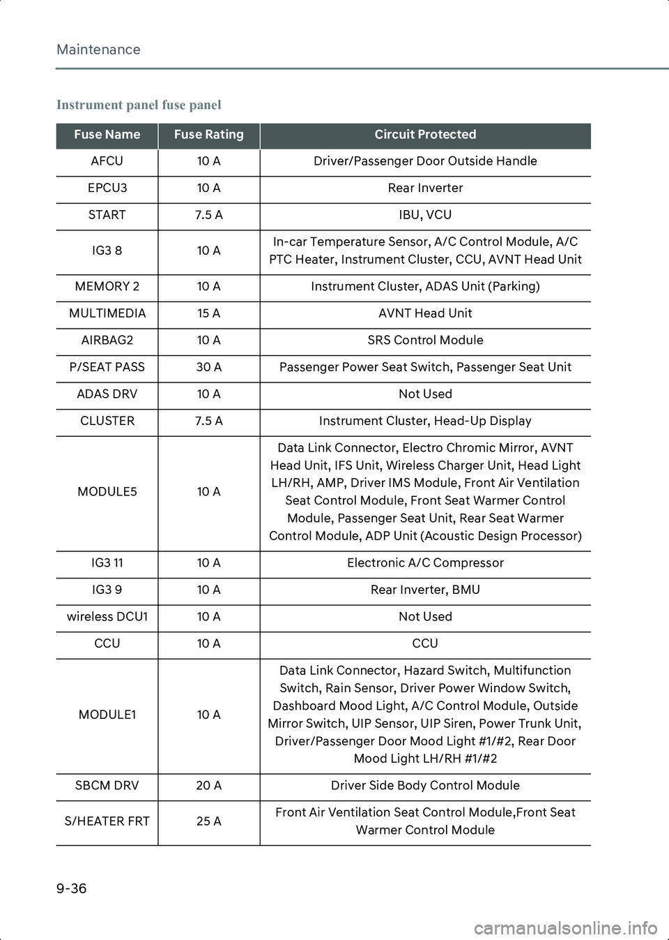 HYUNDAI IONIQ 6 2023  Owners Manual Maintenance
9-36
Instrument panel fuse panel
Fuse NameFuse RatingCircuit Protected
AFCU 10 A Driver/Passenger Door Outside Handle
EPCU3 10 A Rear Inverter
START 7.5 A IBU, VCU
IG3 8 10 AIn-car Tempera