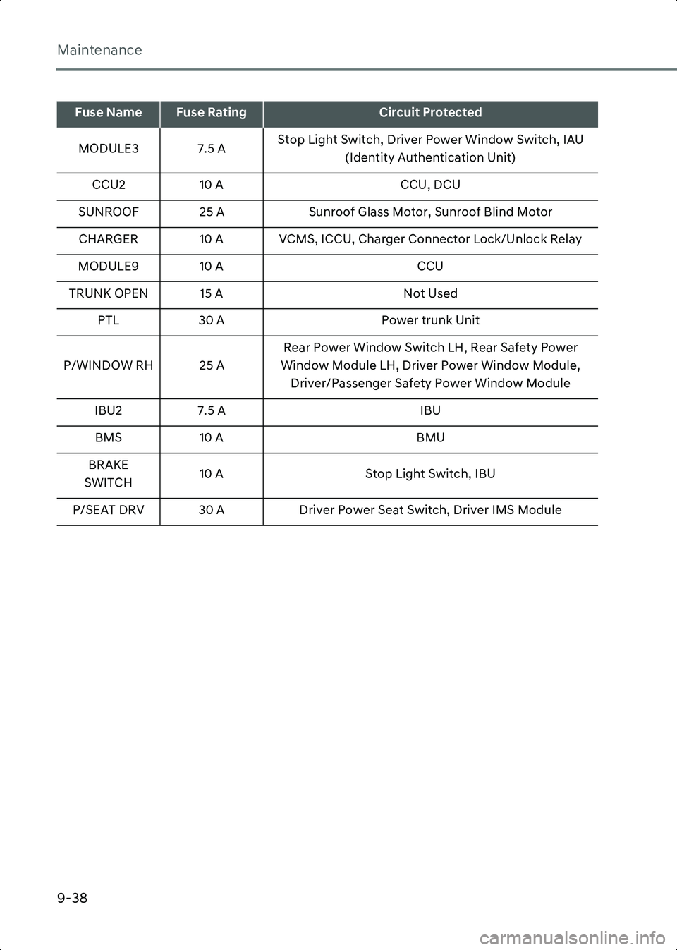 HYUNDAI IONIQ 6 2023  Owners Manual Maintenance
9-38
MODULE3 7.5 AStop Light Switch, Driver Power Window Switch, IAU 
(Identity Authentication Unit)
CCU2 10 A CCU, DCU
SUNROOF 25 A Sunroof Glass Motor, Sunroof Blind Motor
CHARGER 10 A V