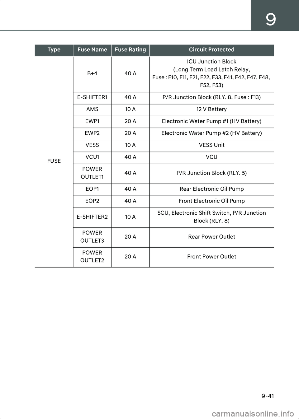 HYUNDAI IONIQ 6 2023  Owners Manual 9
9-41
FUSEB+4 40 A
ICU Junction Block 
(Long Term Load Latch Relay, 
Fuse : F10, F11, F21, F22, F33, F41, F42, F47, F48,  F52, F53)
E-SHIFTER1 40 A P/R Junction Block (RLY. 8, Fuse : F13) AMS 10 A 12