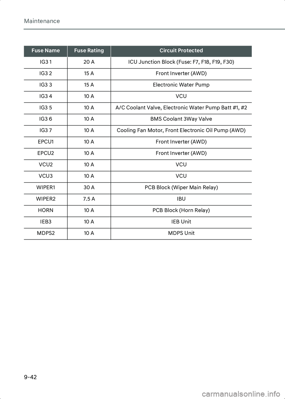 HYUNDAI IONIQ 6 2023  Owners Manual Maintenance
9-42
Fuse NameFuse RatingCircuit Protected
IG3 1 20 A ICU Junction Block (Fuse: F7, F18, F19, F30)
IG3 2 15 A Front Inverter (AWD)
IG3 3 15 A Electronic Water Pump
IG3 4 10 A VCU
IG3 5 10 