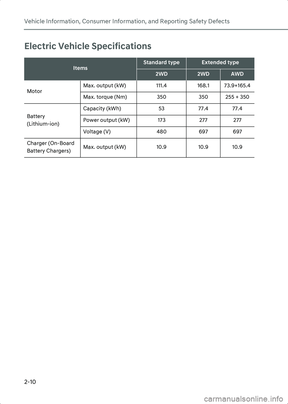 HYUNDAI IONIQ 6 2023  Owners Manual Vehicle Information, Consumer Information, and Reporting Safety Defects
2-10
Electric Vehicle Specifications
ItemsStandard typeExtended type
2WD2WDAWD
Motor Max. output (kW)
111.4168.1 73.9+165.4
Max.