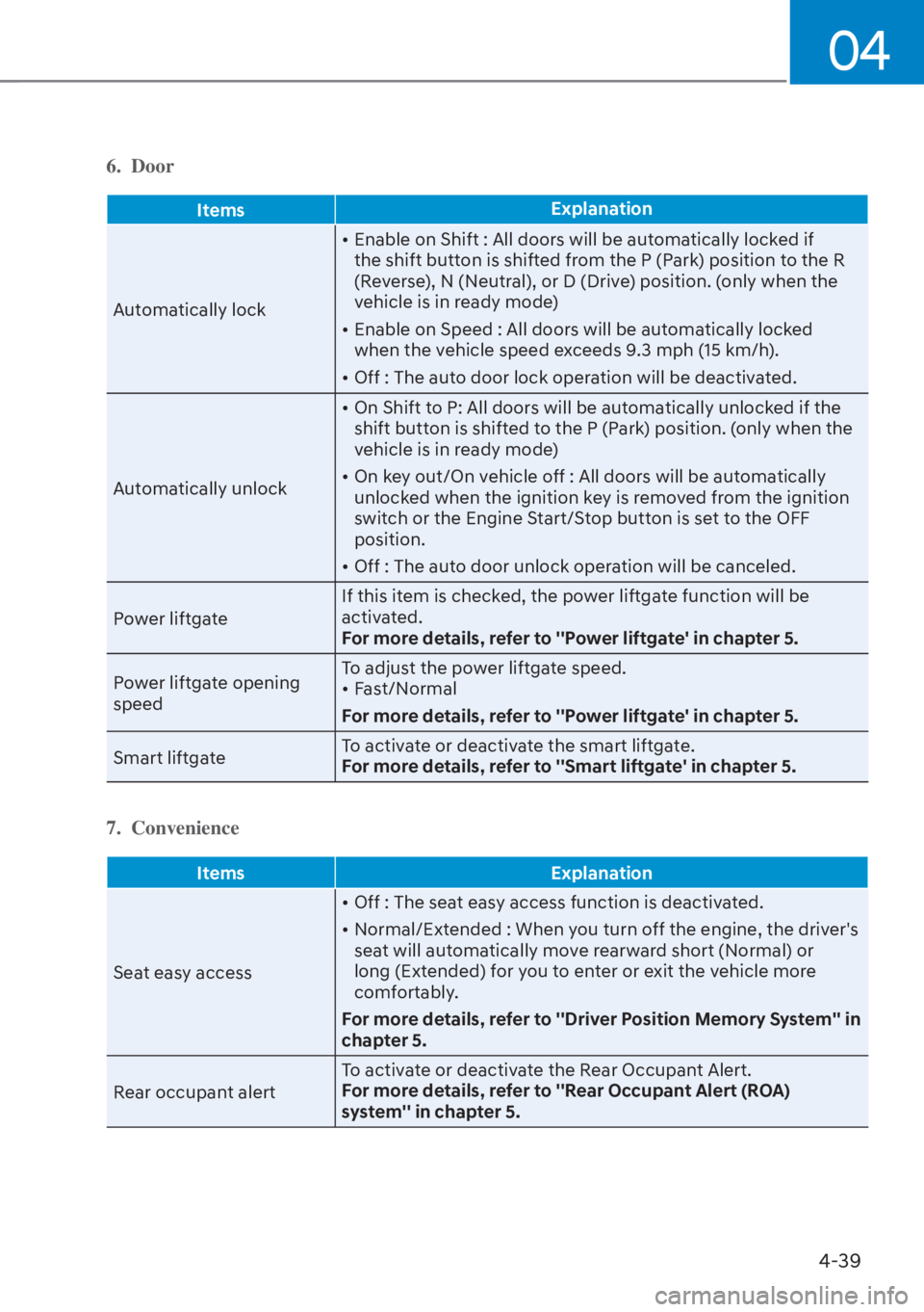 HYUNDAI SANTA FE HYBRID 2023  Owners Manual 04
4-39
6. Door
ItemsExplanation
Automatically lock [�
E
 nable on Shift : All doors will be automatically locked if 
the shift button is shifted from the P (Park) position to the R 
(Reverse), N (N