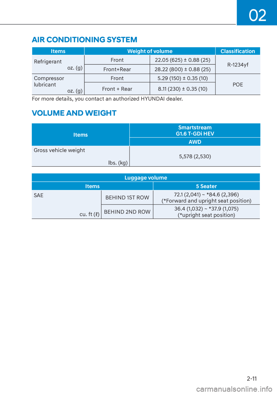 HYUNDAI SANTA FE HYBRID 2023  Owners Manual 02
2-11
ItemsWeight of volume Classification
Refrigerant o
 z. (g) Front
22.05 (625) ± 0.88 (25)
R-1234yf
Front+Rear 28.22 (800) ± 0.88 (25)
Compressor 
lubricant oz. (g) Front
5.29 (150) ± 0.35 (1