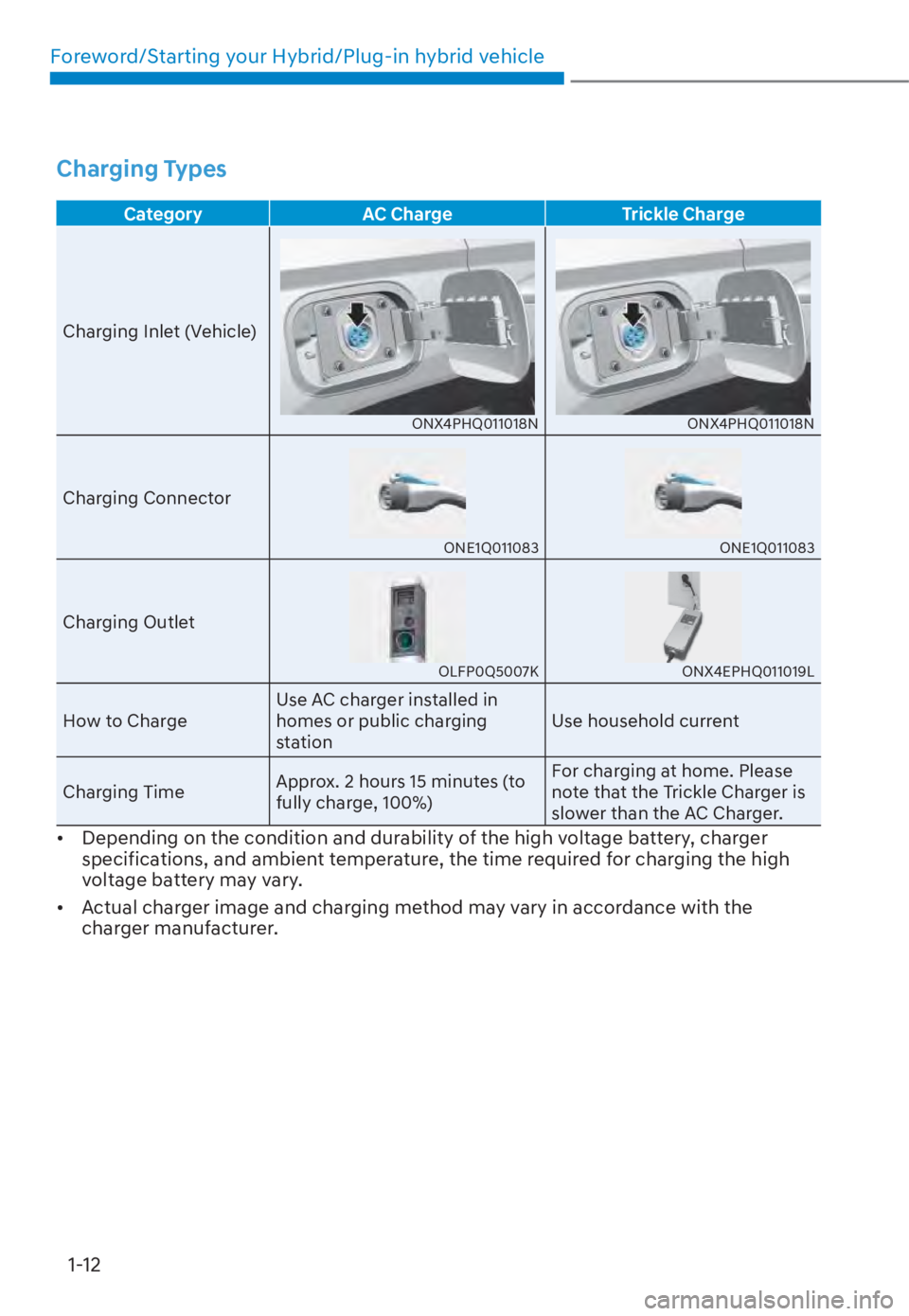HYUNDAI TUCSON HYBRID 2023  Owners Manual Foreword/Starting your Hybrid/Plug-in hybrid vehicle1-12
 Charging  Types
Category AC Charge Trickle Charge
Charging Inlet (Vehicle)
ONX4PHQ011018NONX4PHQ011018N
Charging Connector
ONE1Q011083ONE1Q011