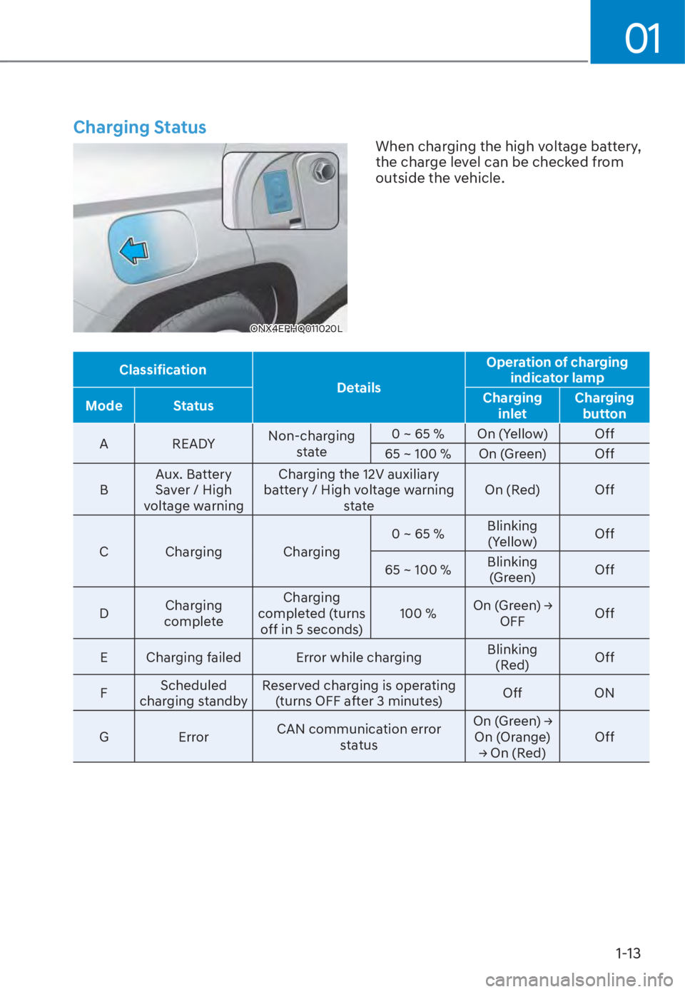 HYUNDAI TUCSON HYBRID 2023  Owners Manual 01
1-13
Charging Status
ONX4EPHQ011020LONX4EPHQ011020L
When charging the high voltage battery, 
the charge level can be checked from 
outside the vehicle.
ClassificationDetailsOperation of charging 
i