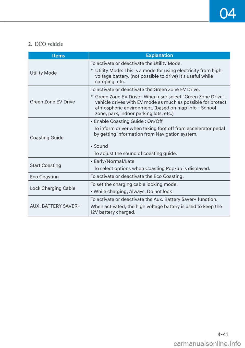 HYUNDAI TUCSON HYBRID 2023  Owners Manual 04
4-41
2. ECO vehicle
ItemsExplanation
Utility Mode T
 o activate or deactivate the Utility Mode.
*   Utility Mode: This is a mode for using electricity from high  voltage battery. (not possible to d