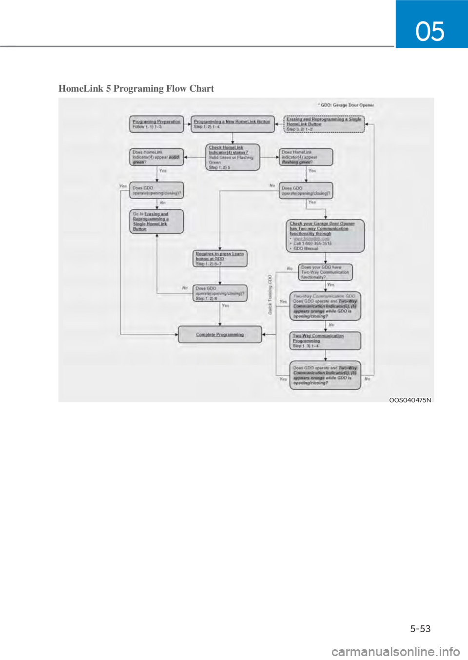 HYUNDAI TUCSON HYBRID 2023  Owners Manual 05
5-53
HomeLink 5 Programing Flow Chart
OOS040475NOOS040475N 