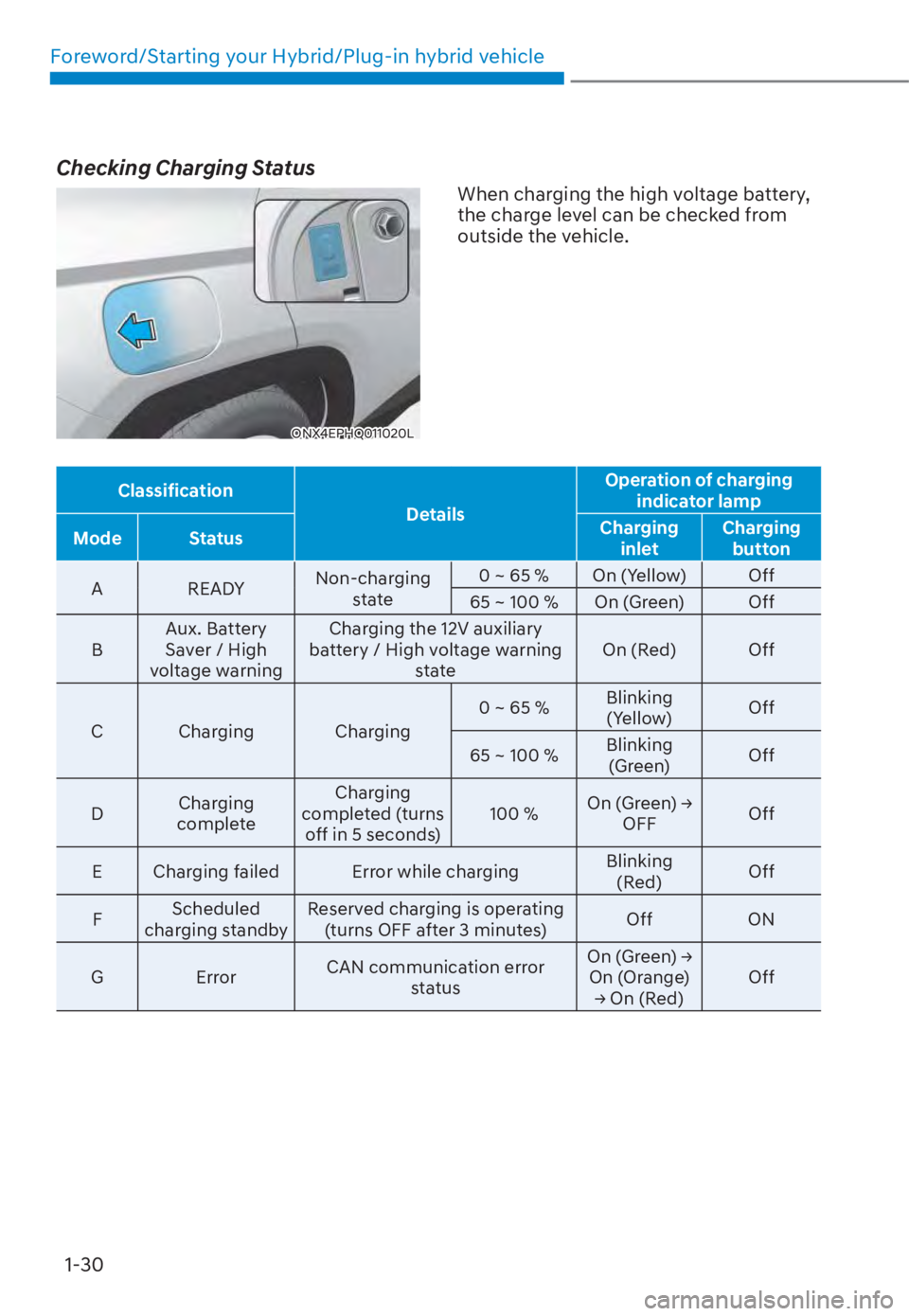 HYUNDAI TUCSON HYBRID 2023  Owners Manual Foreword/Starting your Hybrid/Plug-in hybrid vehicle1-30
Checking Charging Status
ONX4EPHQ011020LONX4EPHQ011020L
When charging the high voltage battery, 
the charge level can be checked from 
outside 