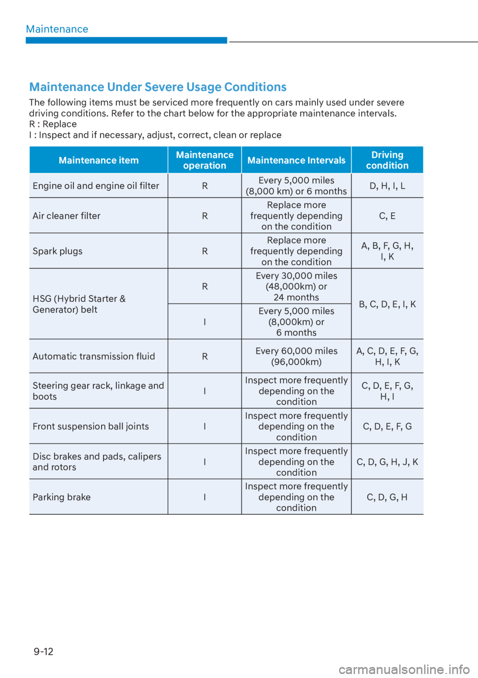 HYUNDAI TUCSON HYBRID 2023  Owners Manual Maintenance9-12
Maintenance Under Severe Usage Conditions 
The following items must be serviced more frequently on cars mainly used under severe 
driving conditions. Refer to the chart below for the a