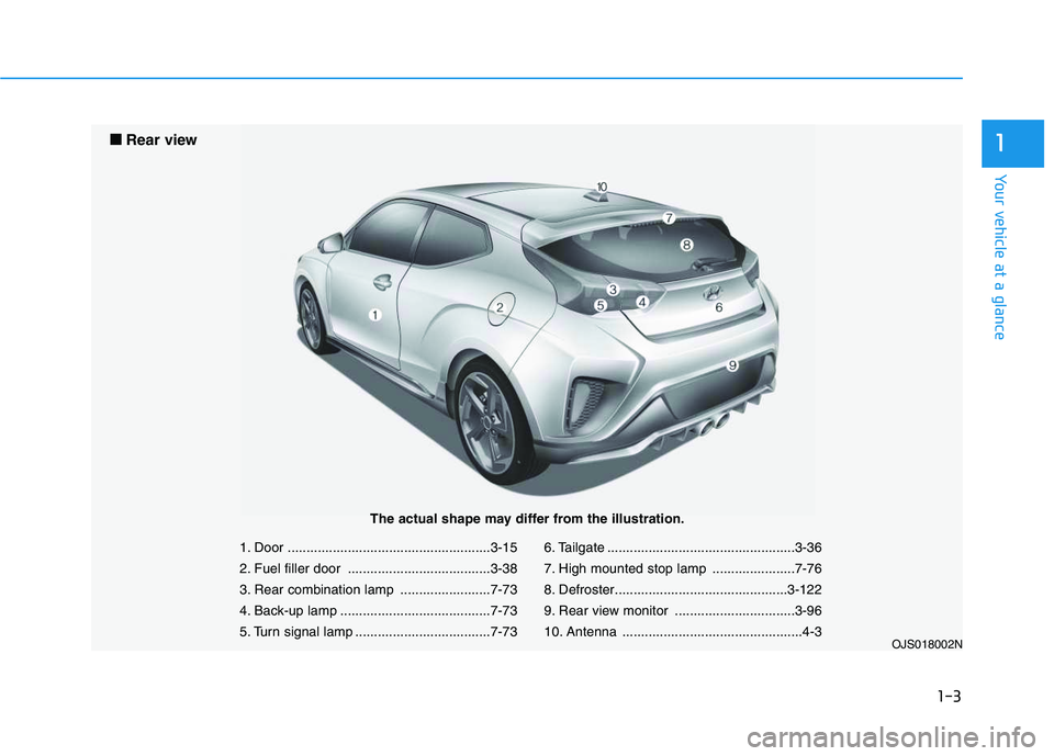 HYUNDAI VELOSTER 2020  Owners Manual 1-3
Your vehicle at a glance
1
1. Door ......................................................3-15
2. Fuel filler door ......................................3-38
3. Rear combination lamp ..............