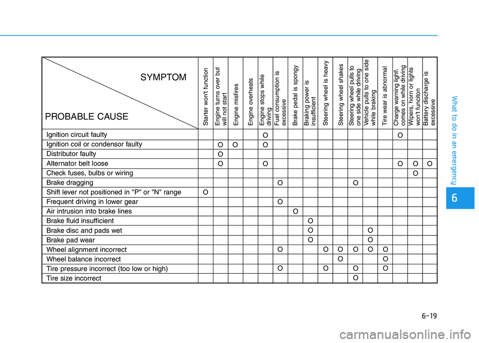 HYUNDAI VELOSTER 2020  Owners Manual 6-19
What to do in an emergency
6
Starter wont function
Engine turns over but
will not start
Engine misfires
Engine overheats
Engine stops while 
driving
Fuel consumption is
excessive
Brake pedal is 