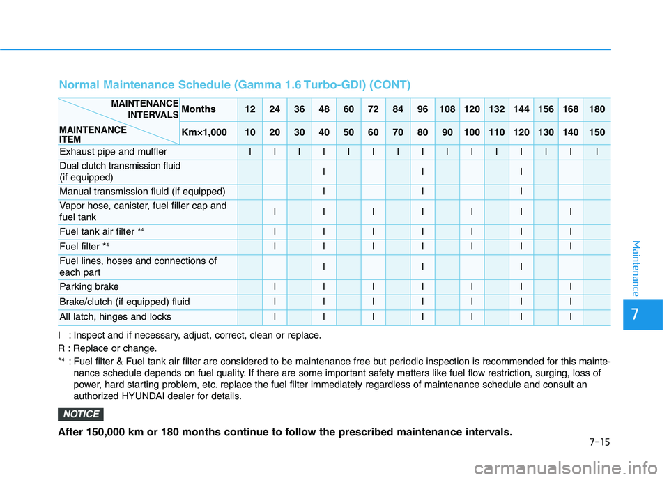 HYUNDAI VELOSTER 2020  Owners Manual 7
Maintenance
I : Inspect and if necessary, adjust, correct, clean or replace.
R : Replace or change.
*
4: Fuel filter & Fuel tank air filter are considered to be maintenance free but periodic inspect