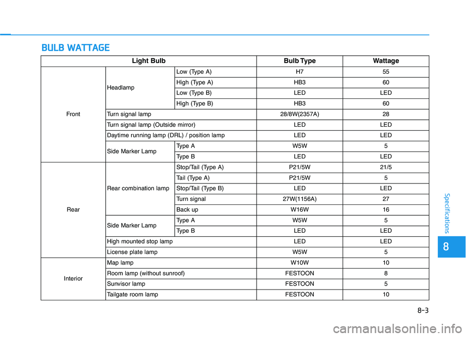 HYUNDAI VELOSTER 2020  Owners Manual B BU
UL
LB
B 
 W
WA
AT
TT
TA
AG
GE
E
88
Specifications
8-3 Light Bulb Bulb Type Wattage
FrontHeadlampLow (Type A) H7 55
High (Type A) HB3 60
Low (Type B) LED LED
High (Type B) HB3 60
Turn signal lamp 