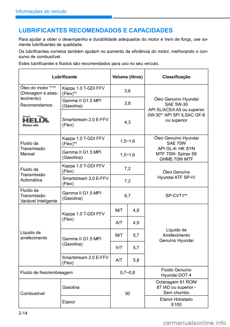 HYUNDAI CRETA 2021 Manual de utilização (in Portuguese) 2-14
Informações do veículo
lubriFiCantes reComendados e CapaCidades
Para ajudar a obter o desempenho e durabilidade adequados do motor e trem de força, use so-
mente lubrificantes HYUNDAI CRETA 2021 Manual de utilização (in Portuguese) 2-14
Informações do veículo
lubriFiCantes reComendados e CapaCidades
Para ajudar a obter o desempenho e durabilidade adequados do motor e trem de força, use so-
mente lubrificantes