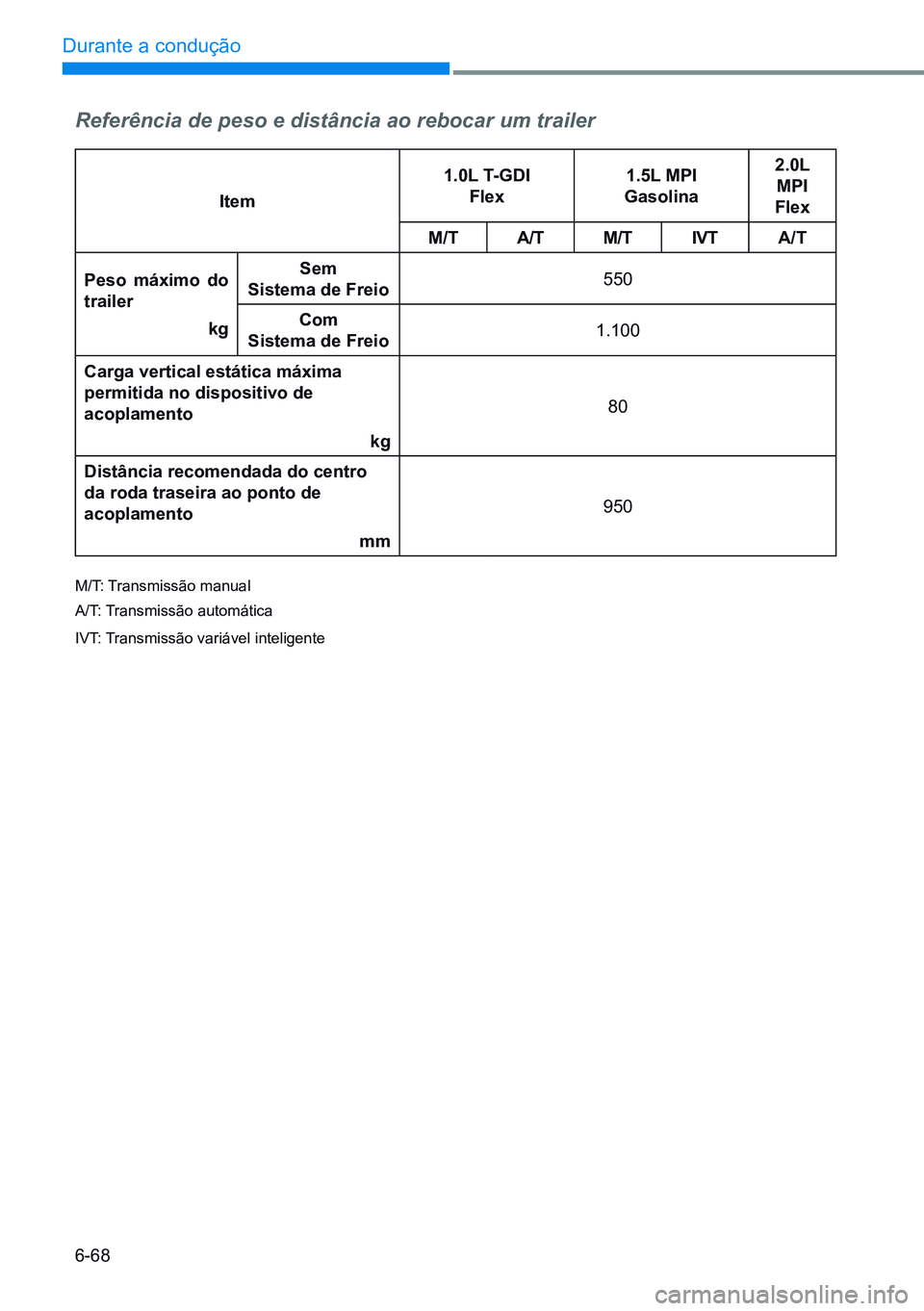 HYUNDAI CRETA 2021  Manual de utilização (in Portuguese) 6-68
Durante a condução 
Referência de peso e distância ao rebocar um trailer
item1.0L T-gDI  
Flex 1.5L MPI 
 
gasolina 2.0L 
Mpi  
Flex
M/T A/TM/T iVTA/T
peso máximo do 
trailer kgsem 
sistema 