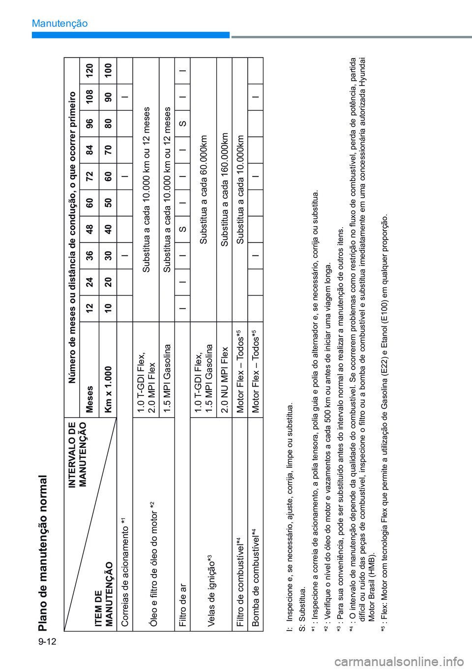 HYUNDAI CRETA 2021  Manual de utilização (in Portuguese) 9-12
Manutenção
plano de manutenção normal
interVaLo de   
manUtenÇÃo número de meses ou distância de condução, o que ocorrer primeiro
meses 1224364860728496108 120
item de
manUtenÇÃo Km x