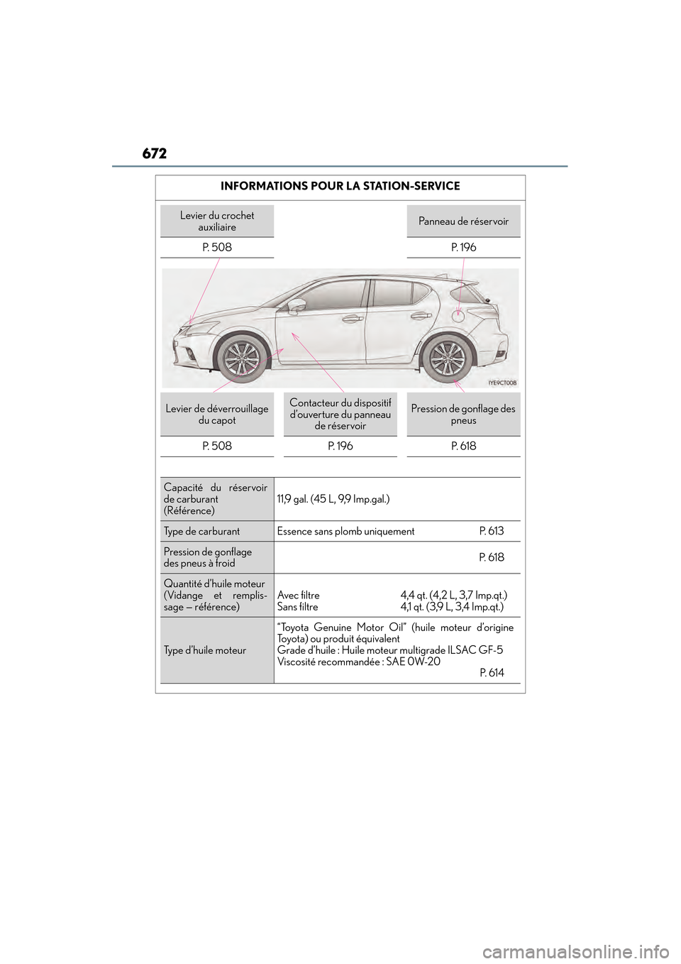 Lexus CT200h 2017  Manuel du propriétaire (in French) 672
CT200h_OM_OM76215D_(D)INFORMATIONS POUR LA STATION-SERVICE
Levier du crochet 
auxiliairePa n n e a u  d e  r é s e r vo ir
P.  5 0 8 P.  1 9 6
Levier de déverrouillage  du capotContacteur du dis