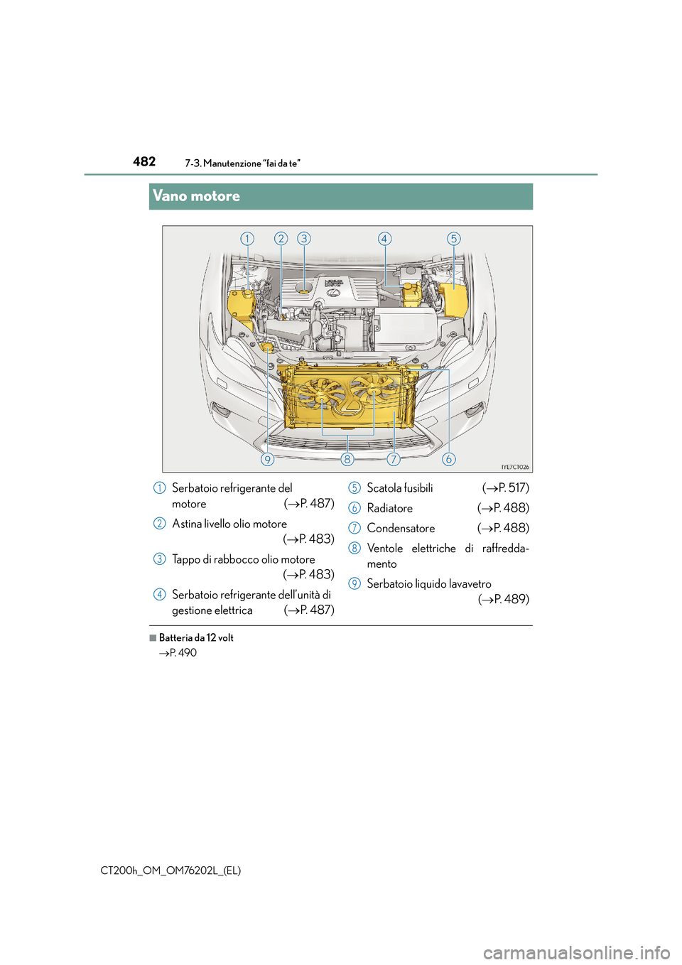 Lexus CT200h 2016  Manuale del proprietario (in Italian) 4827-3. Manutenzione “fai da te”
CT200h_OM_OM76202L_(EL)
Va n o  m o t o r e
■Batteria da 12 volt
→P.  4 9 0
Serbatoio refrigerante del 
motore ( →P.  4 8 7 )
Astina livello olio motore  (