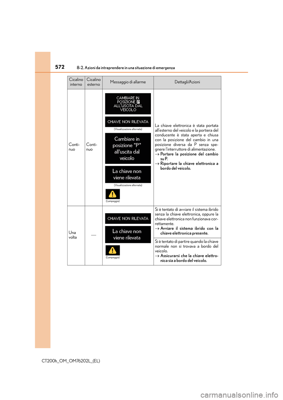 Lexus CT200h 2016  Manuale del proprietario (in Italian) 5728-2. Azioni da intraprendere in una situazione di emergenza
CT200h_OM_OM76202L_(EL)
Conti-
nuoConti-
nuo
La chiave elettronica è stata portata
all’esterno del veicolo e la portiera del
conducent
