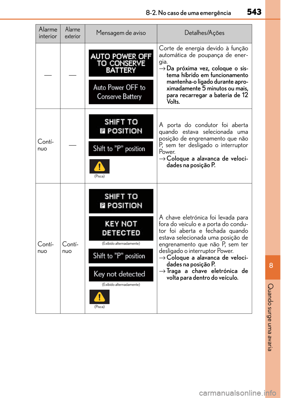 Lexus CT200h 2016  Manual do proprietário (in Portuguese) 543
543543 5438-2. No caso de uma emergência
8
Quando surge uma avaria
Alarme
interiorAlarme
exteriorMensagem de avisoDetalhes/Ações
⎯⎯Corte de energia devido à função
automática de poupan