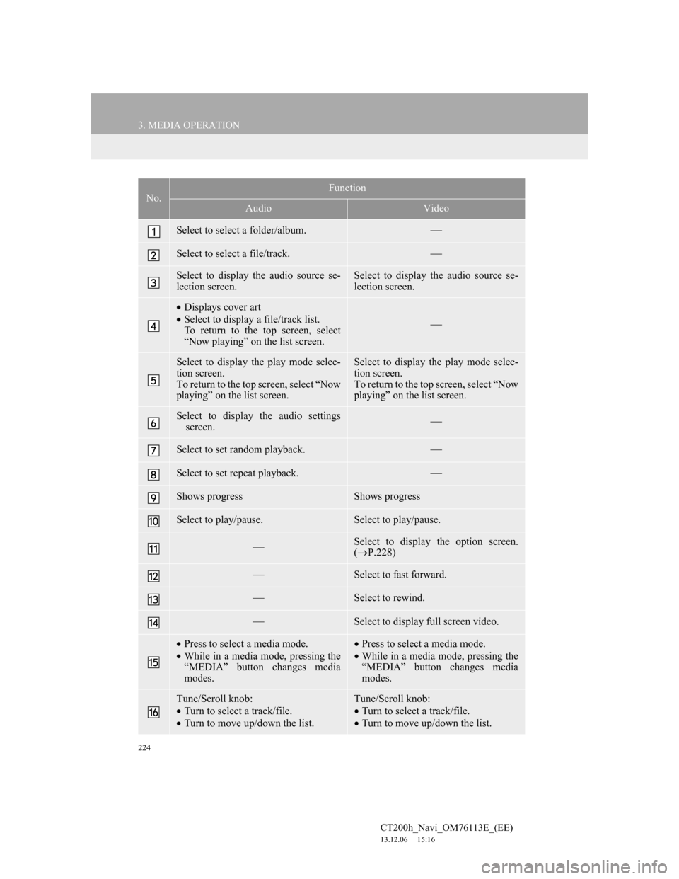 Lexus CT200h 2014 Navigation manual (in English) 224
3. MEDIA OPERATION
CT200h_Navi_OM76113E_(EE)
13.12.06 15:16
No.Function
AudioVideo
Select to select a folder/album.
Select to select a file/track.
Select to display the audio source se-
Lexus CT200h 2014 Navigation manual (in English) 224
3. MEDIA OPERATION
CT200h_Navi_OM76113E_(EE)
13.12.06 15:16
No.Function
AudioVideo
Select to select a folder/album.
Select to select a file/track.
Select to display the audio source se-