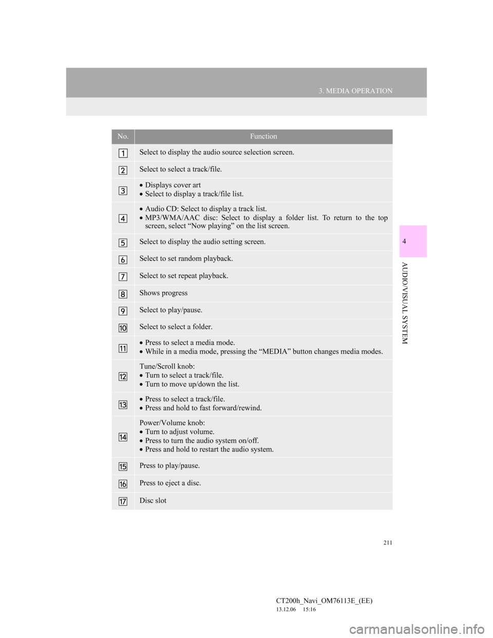 Lexus CT200h 2013 Navigation Manual (in English) 211
3. MEDIA OPERATION
4
AUDIO/VISUAL SYSTEM
CT200h_Navi_OM76113E_(EE)
13.12.06 15:16
No.Function
Select to display the audio source selection screen.
Select to select a track/file.
Displays co Lexus CT200h 2013 Navigation Manual (in English) 211
3. MEDIA OPERATION
4
AUDIO/VISUAL SYSTEM
CT200h_Navi_OM76113E_(EE)
13.12.06 15:16
No.Function
Select to display the audio source selection screen.
Select to select a track/file.
Displays co
