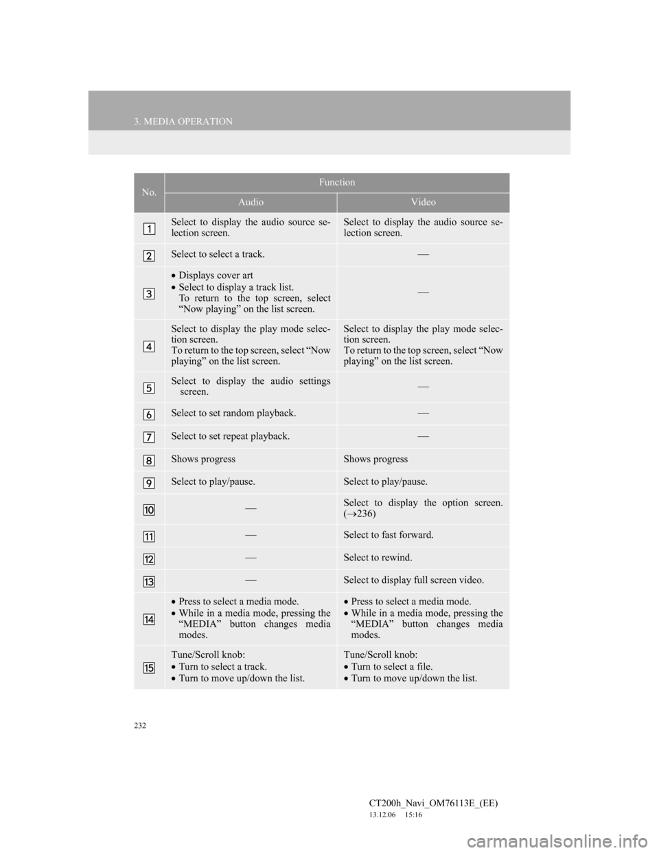 Lexus CT200h 2013 Navigation Manual (in English) 232
3. MEDIA OPERATION
CT200h_Navi_OM76113E_(EE)
13.12.06 15:16
No.Function
AudioVideo
Select to display the audio source se-
lection screen.Select to display the audio source se-
lection screen.
Lexus CT200h 2013 Navigation Manual (in English) 232
3. MEDIA OPERATION
CT200h_Navi_OM76113E_(EE)
13.12.06 15:16
No.Function
AudioVideo
Select to display the audio source se-
lection screen.Select to display the audio source se-
lection screen.