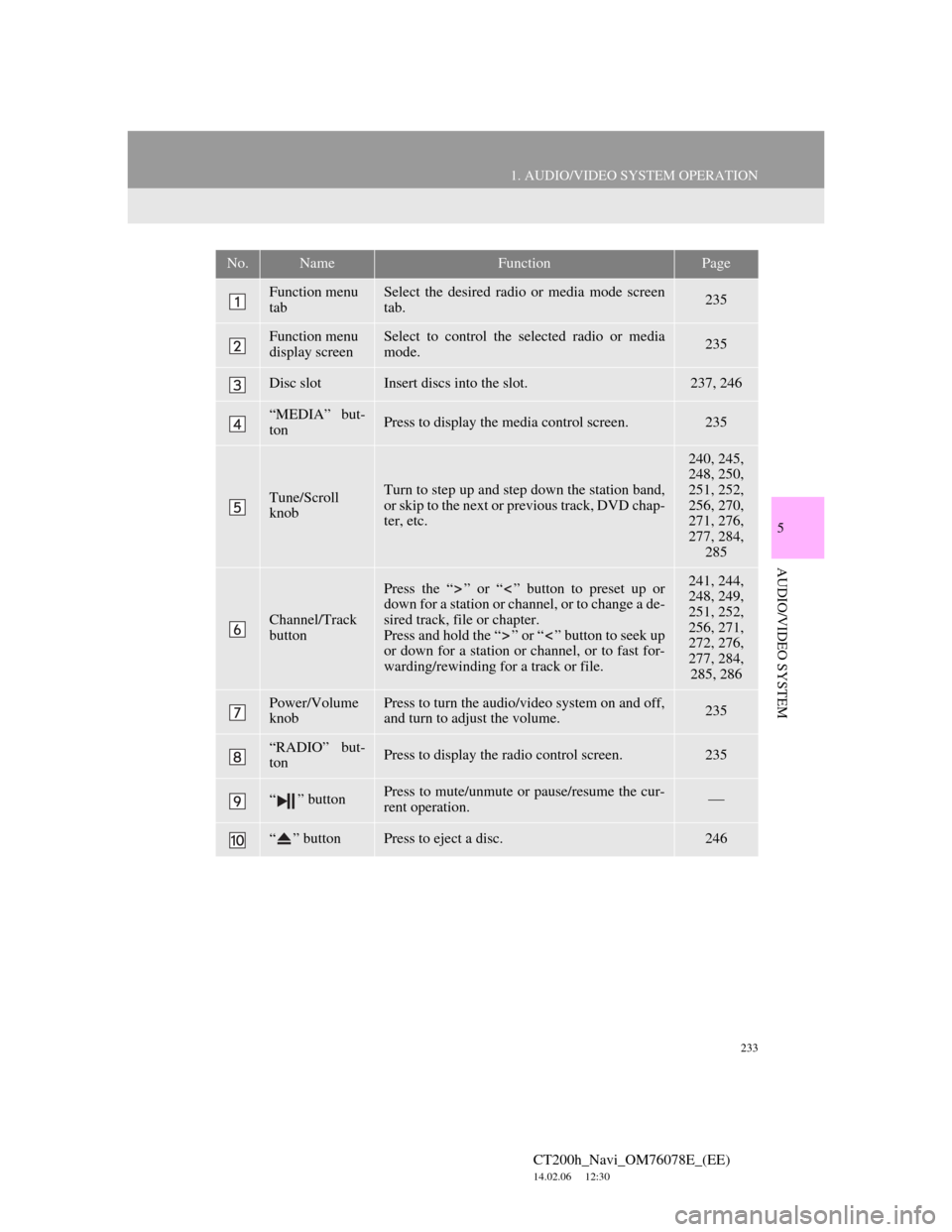 Lexus CT200h 2012 Navigation Manual (in English) 233
1. AUDIO/VIDEO SYSTEM OPERATION
5
AUDIO/VIDEO SYSTEM
CT200h_Navi_OM76078E_(EE)
14.02.06 12:30
No.NameFunctionPage
Function menu
tabSelect the desired radio or media mode screen
tab.235
Functi Lexus CT200h 2012 Navigation Manual (in English) 233
1. AUDIO/VIDEO SYSTEM OPERATION
5
AUDIO/VIDEO SYSTEM
CT200h_Navi_OM76078E_(EE)
14.02.06 12:30
No.NameFunctionPage
Function menu
tabSelect the desired radio or media mode screen
tab.235
Functi