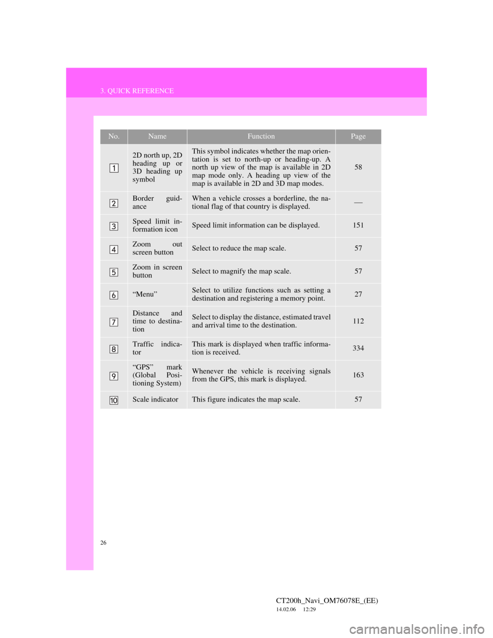 Lexus CT200h 2012  Navigation Manual (in English) 26
3. QUICK REFERENCE
CT200h_Navi_OM76078E_(EE)
14.02.06     12:29
No.NameFunctionPage
2D north up, 2D
heading up or
3D heading up
symbolThis symbol indicates whether the map orien-
tation is set to n
