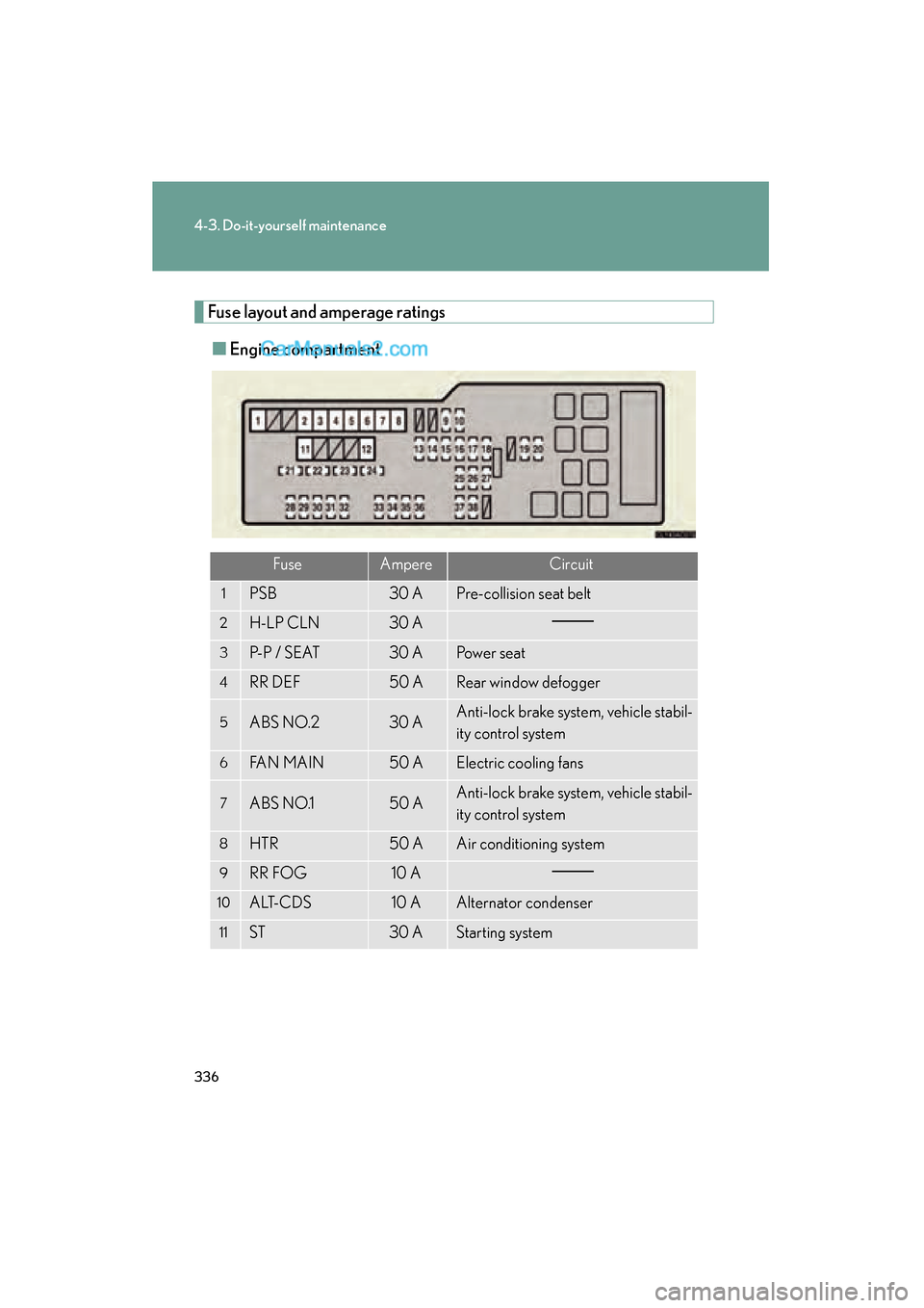 Lexus ES350 2008  Owners Manual 336
4-3. Do-it-yourself maintenance
ES350_U_(L/O_0708)
Fuse layout and amperage ratings■ Engine compartment
FuseAmpereCircuit
1PSB30 APre-collision seat belt
2H-LP CLN30 A
3P-P / SEAT30 APo w e r  s