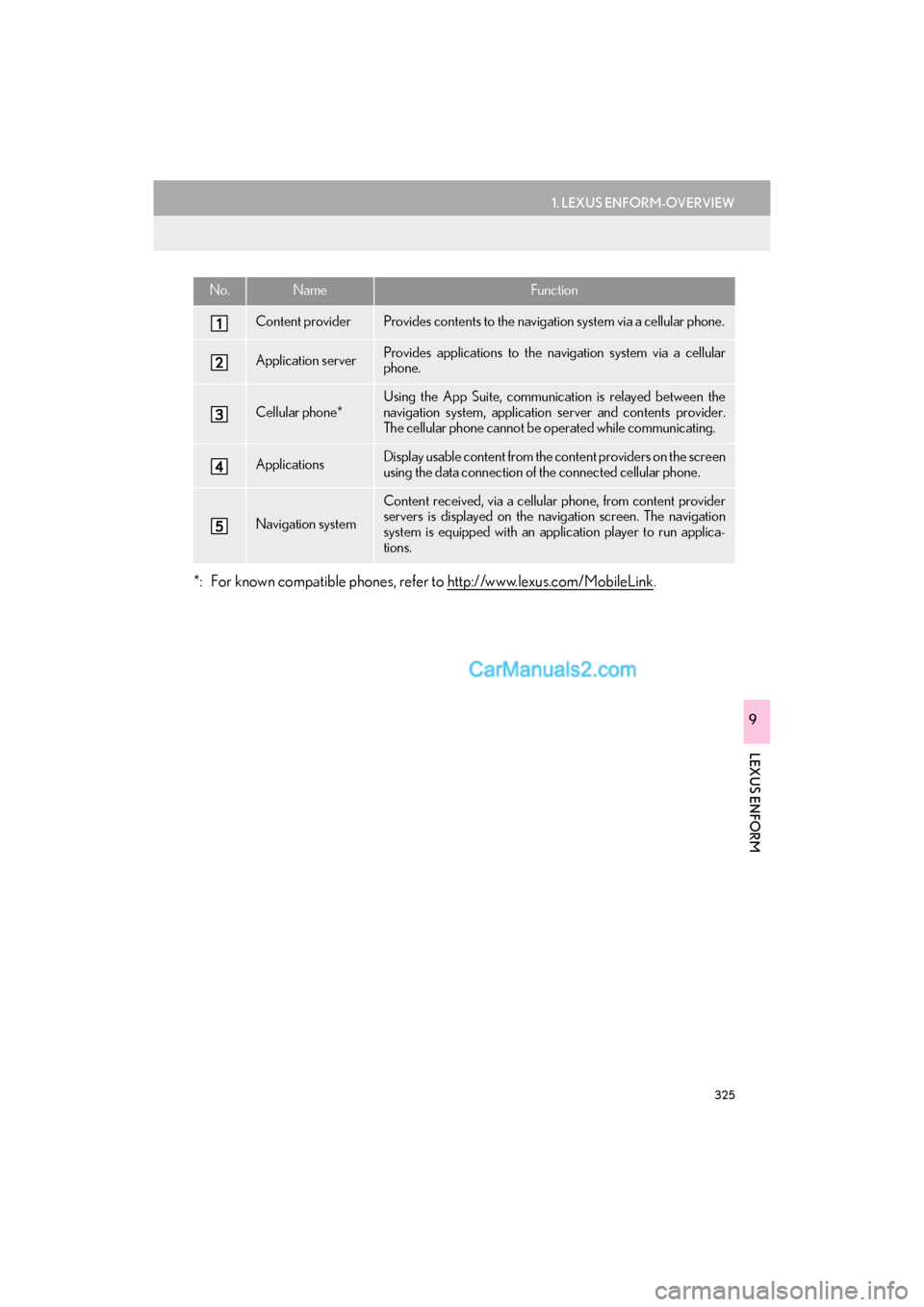 Lexus GS F 2017  Navigation Manual 325
1. LEXUS ENFORM-OVERVIEW
GS_Navi+MM_OM30F99U_(U)16.07.11     14:00
LEXUS ENFORM
9
*: For known compatible phones, refer to http://www.lexus.com/MobileLink.
No.NameFunction
Content providerProvides