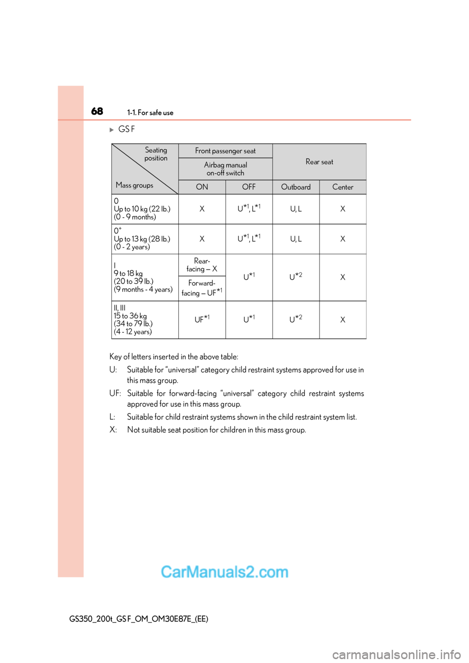Lexus GS200t 2016  Owners Manuals 681-1. For safe use
GS350_200t_GS F_OM_OM30E87E_(EE)
�XGS F
Key of letters inserted in the above table:
U: Suitable for “universal” category child restraint systems approved for use in this mass g
