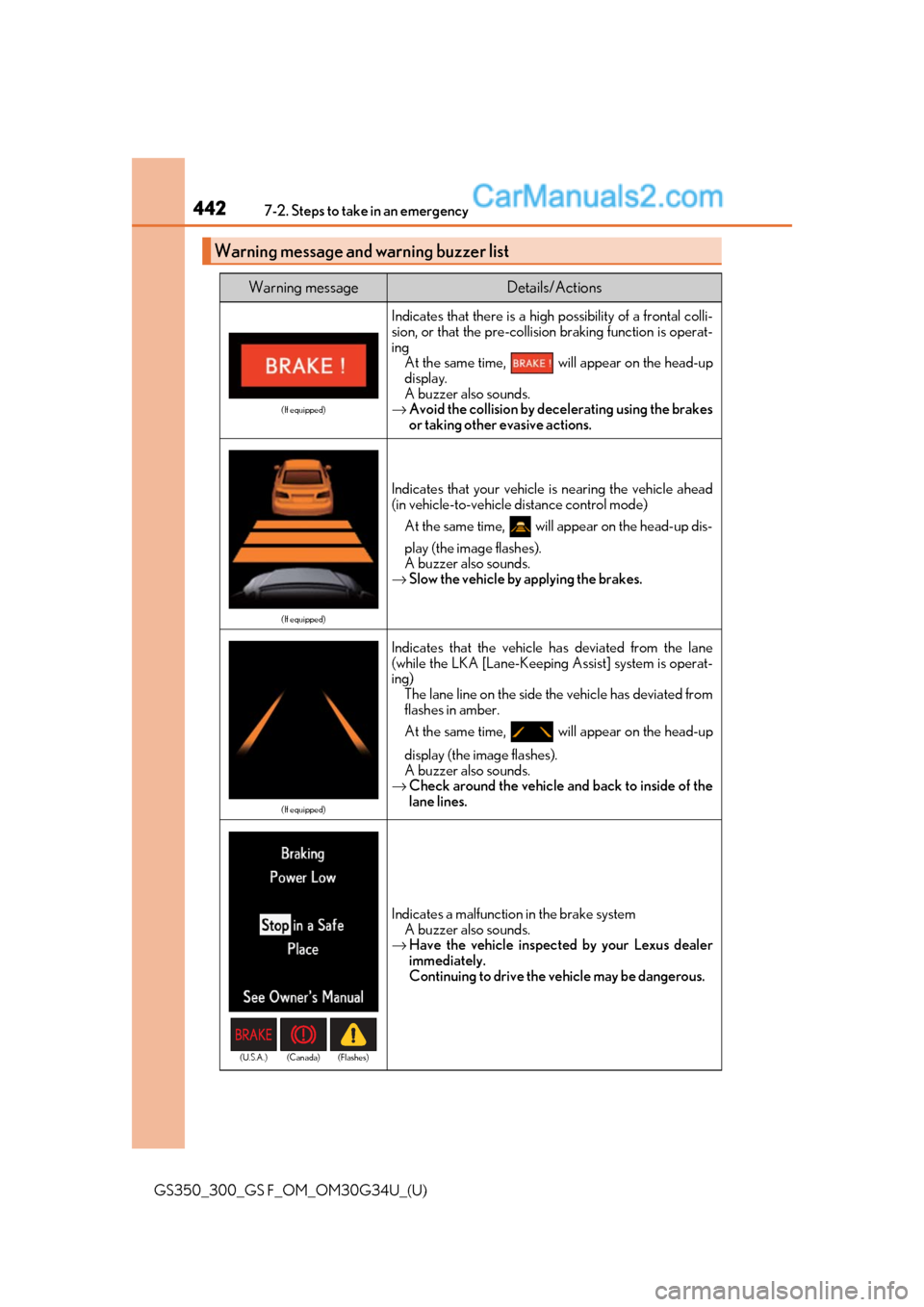 Lexus GS300 2018  Owners Manuals 4427-2. Steps to take in an emergency
GS350_300_GS F_OM_OM30G34U_(U)
Warning message and warning buzzer list
Warning messageDetails/Actions
(If equipped)
Indicates that there is a high possibility of 