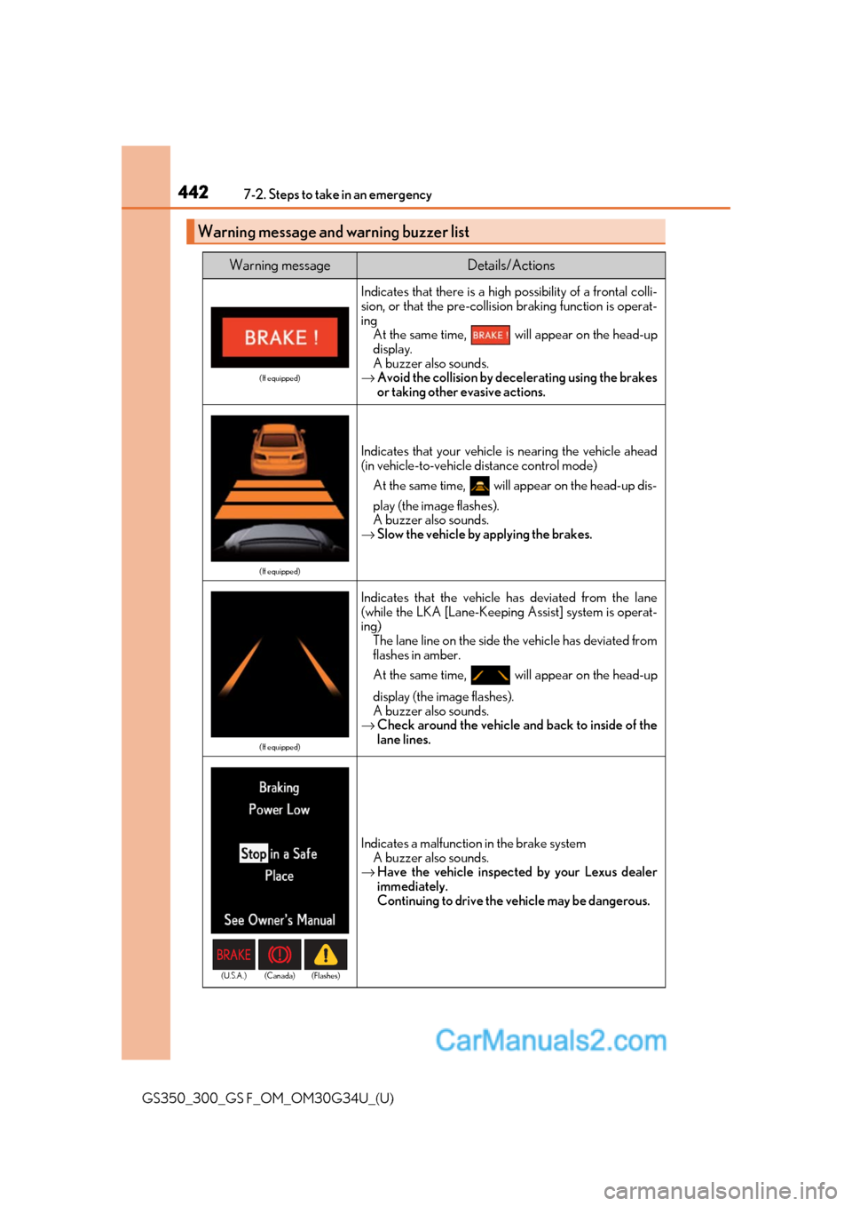 Lexus GS350 2018  Owners Manual 4427-2. Steps to take in an emergency
GS350_300_GS F_OM_OM30G34U_(U)
Warning message and warning buzzer list
Warning messageDetails/Actions
(If equipped)
Indicates that there is a high possibility of 