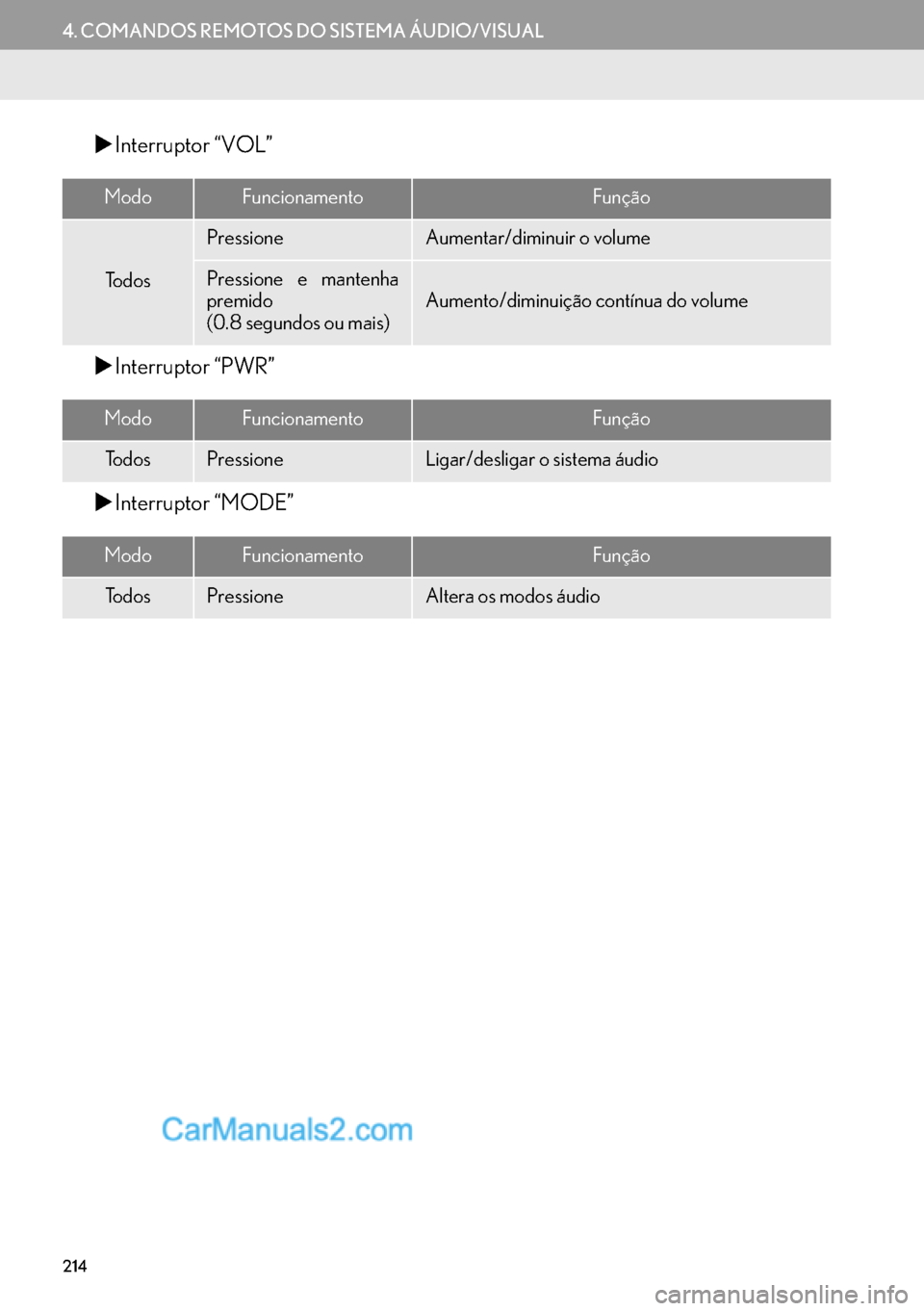 Lexus GS350 2017  Manual de navegação (in Portuguese) 214
4. COMANDOS REMOTOS DO SISTEMA ÁUDIO/VISUAL
�XInterruptor “VOL” 
�XInterruptor “PWR” 
�XInterruptor “MODE” 
ModoFuncionamentoFunção
To d o s
PressioneAumentar/diminuir o volume
Pres