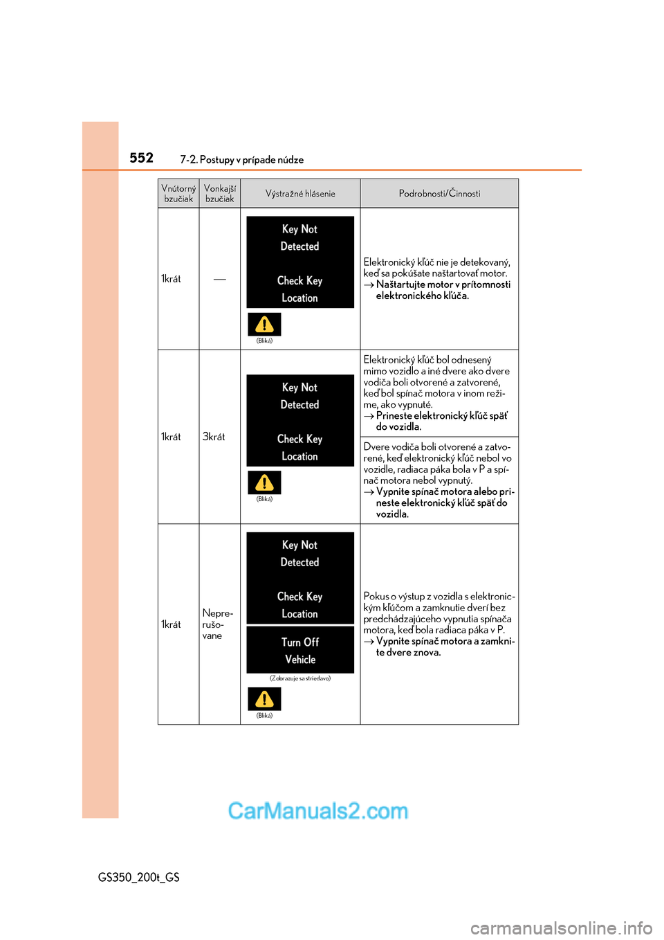 Lexus GS350 2017  Užívateľská príručka (in Slovak) 5527-2. Postupy v prípade núdze
GS350_200t_GS
Vnútorný bzučiakVonkajšíbzučiakVýstražné hláseniePodrobnosti/Činnosti
1krát
Elektronický kľúč nie je detekovaný, keď sa pokúšate 