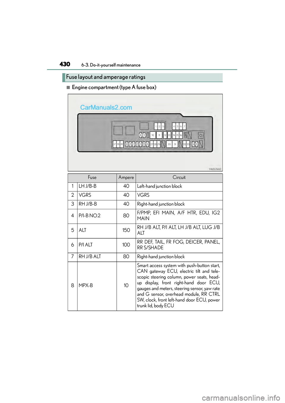 Lexus GS350 2015  Owners Manual 430
GS350_OM_OM30F69U_(U)
6-3. Do-it-yourself maintenance
■Engine compartment (type A fuse box)
Fuse layout and amperage ratings
FuseAmpereCircuit
1LH J/B-B40Left-hand junction block
2VGRS40VGRS
3RH